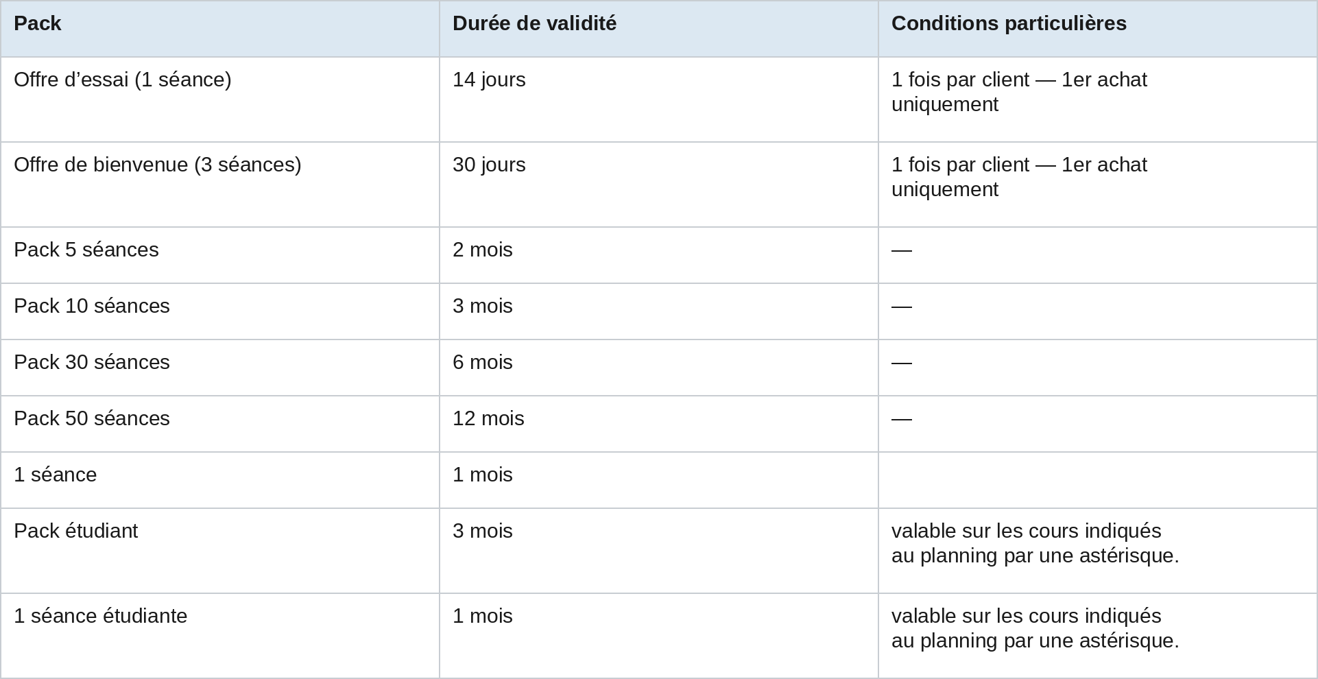 Pack · Durée de validité · Conditions particulières
Offre d’essai (1 séance) · 14 jours · 1 fois par client — 1er achat uniquement
Offre de bienvenue (3 séances) · 30 jours · 1 fois par client — 1er achat uniquement
Pack 5 séances · 2 mois · —
Pack 10 séances · 3 mois · —
Pack 30 séances · 6 mois · —
Pack 50 séances · 12 mois · —
1 séance · 1 mois
Pack étudiant · 3 mois · valable sur les cours indiqués au planning par une astérisque.
1 séance étudiante · 1 mois · valable sur les cours indiqués au planning par une astérisque.